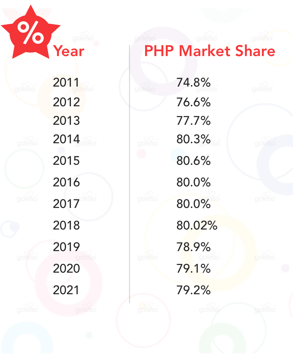 Php Market Share