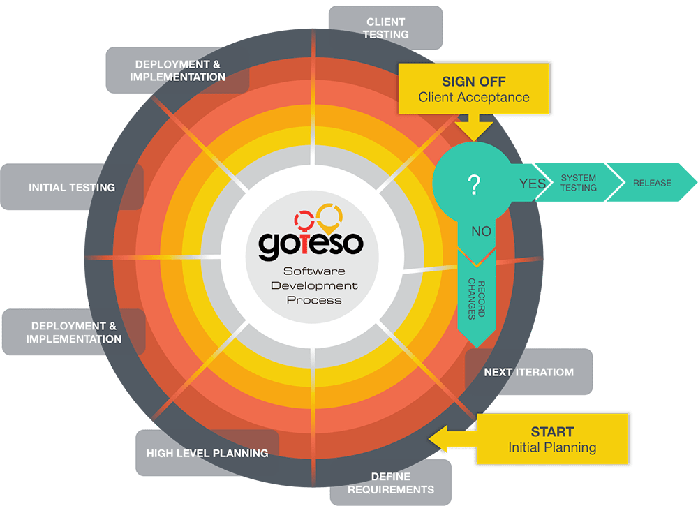 development-methodology