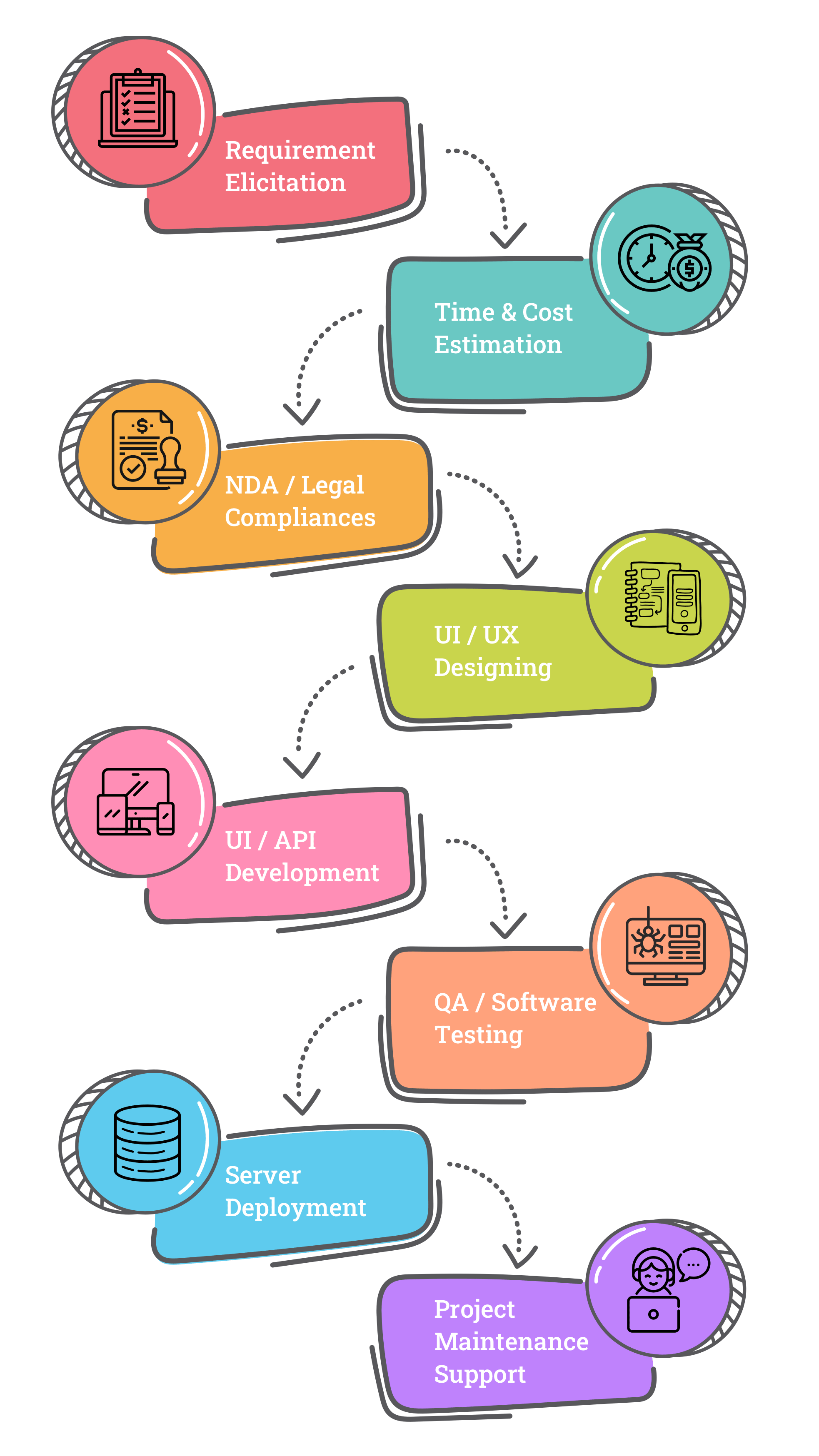 Mobile App Development Process