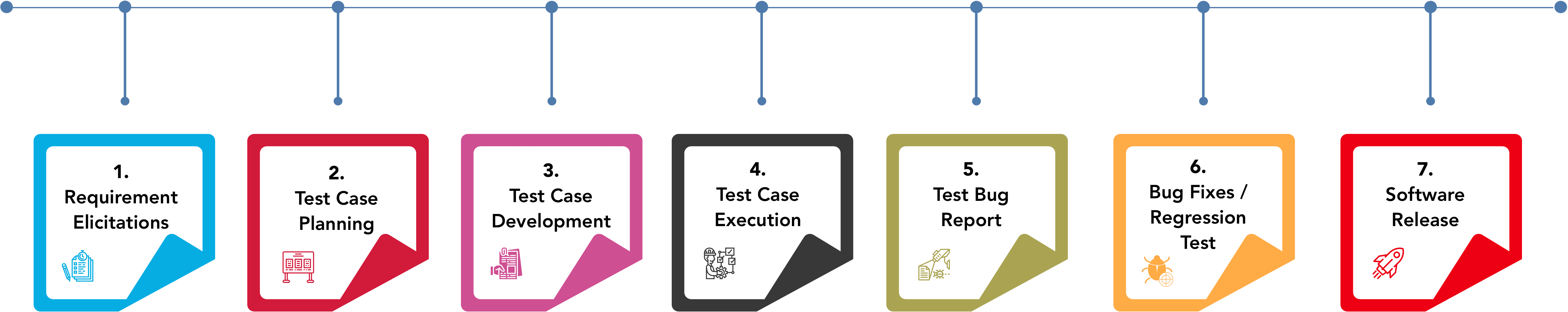Software Testing Life Cycle