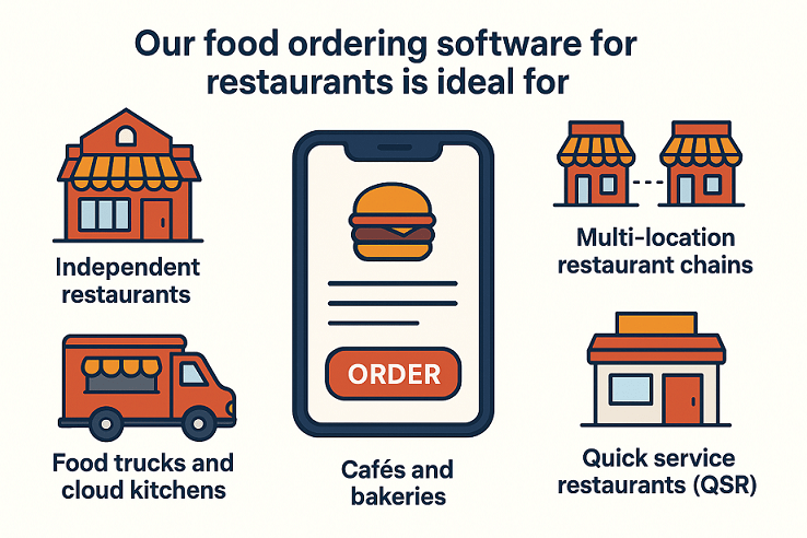 Our food ordering software for restaurants is ideal for